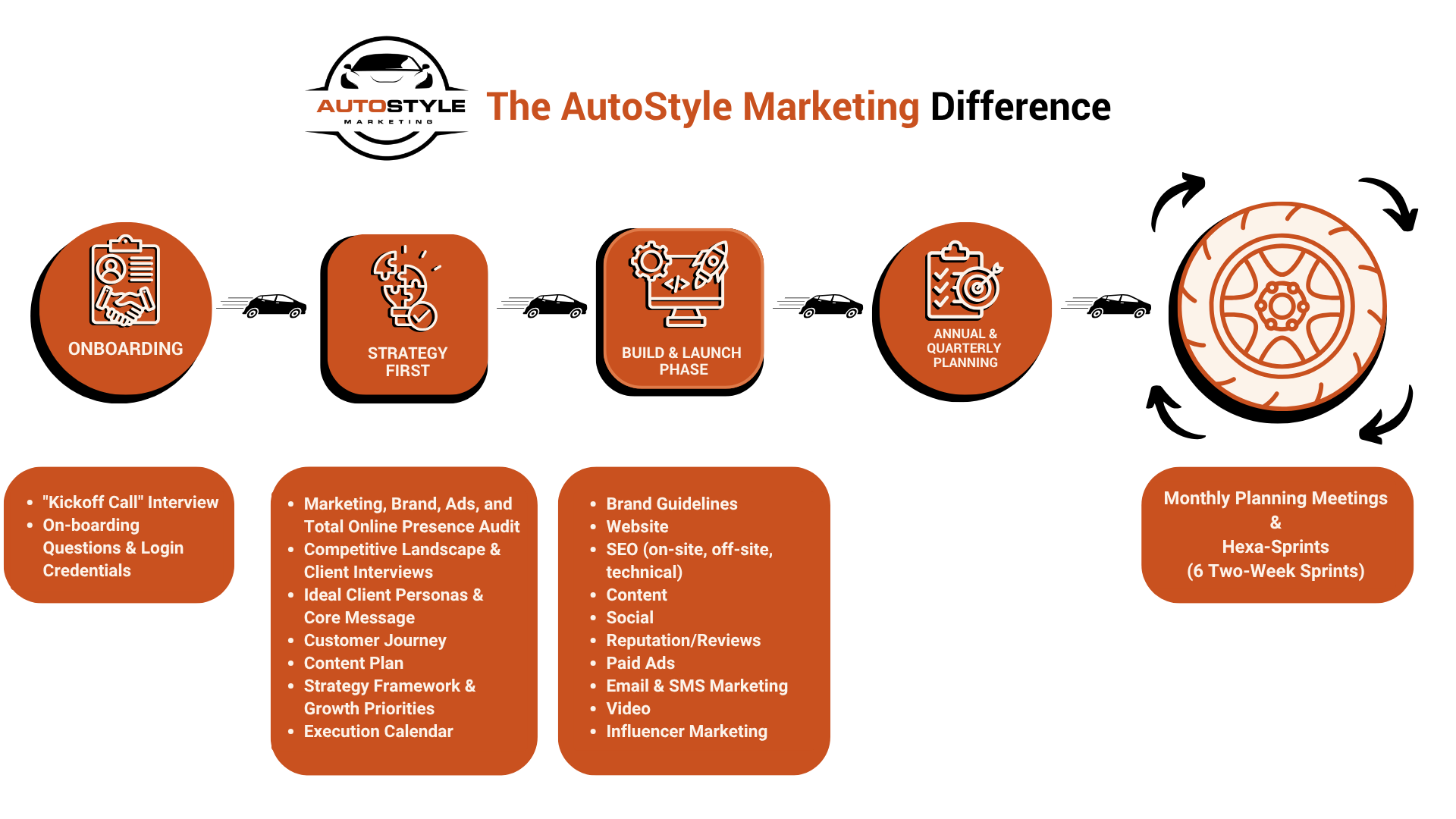The AutoStyle Marketing Difference
