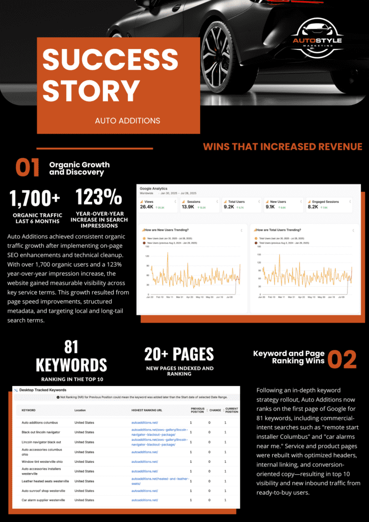 The Challenges Auto Additions Faced Before Working With AutoStyle Marketing