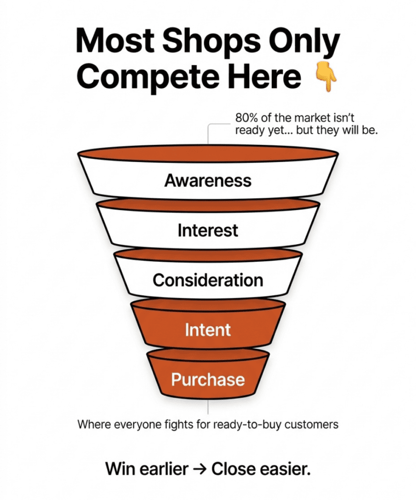 The Funnel Most Restylers Ignore