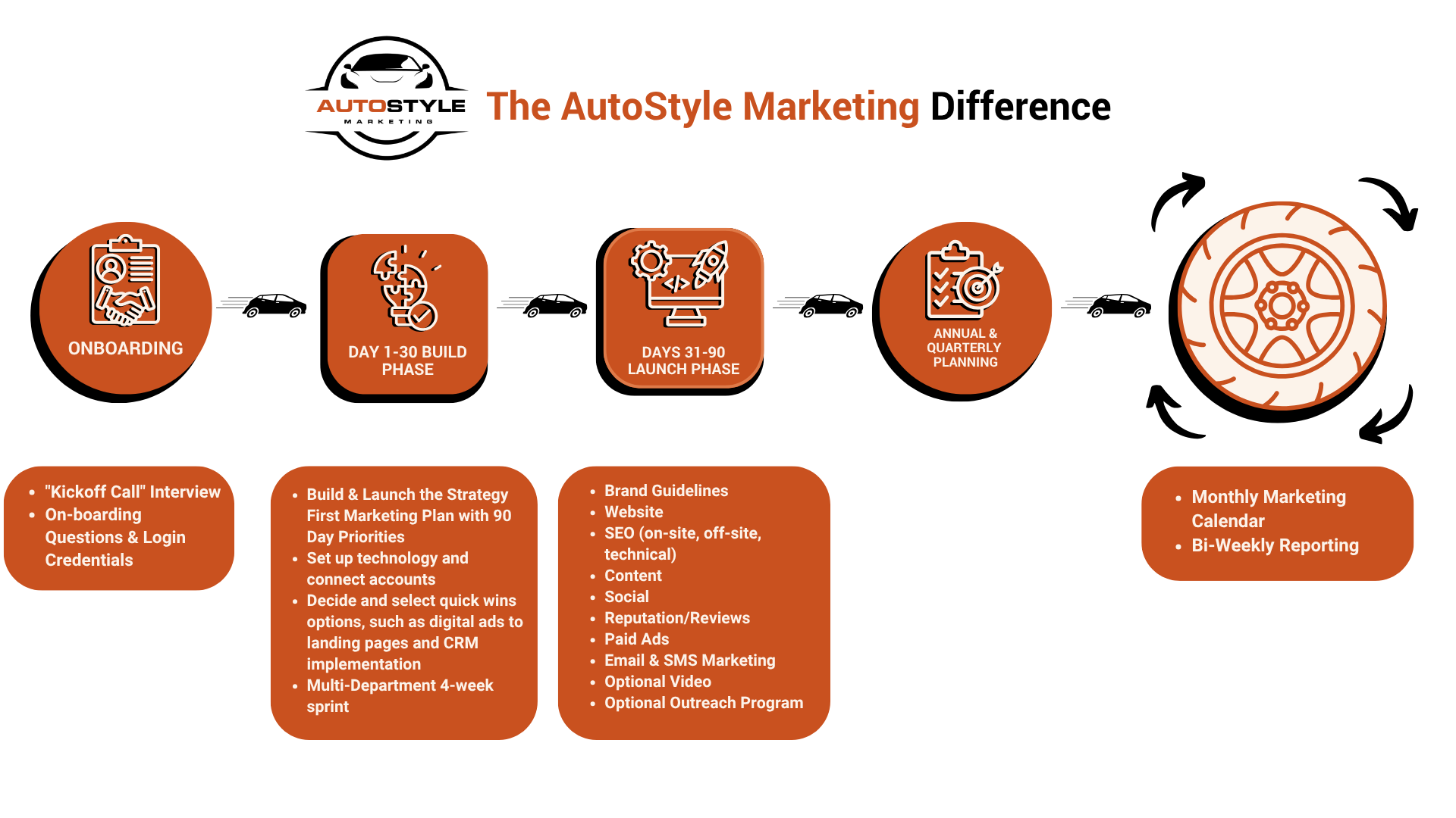 The AutoStyle Marketing Difference