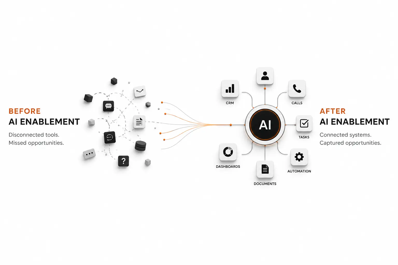 Before and after AI enablement system graphic