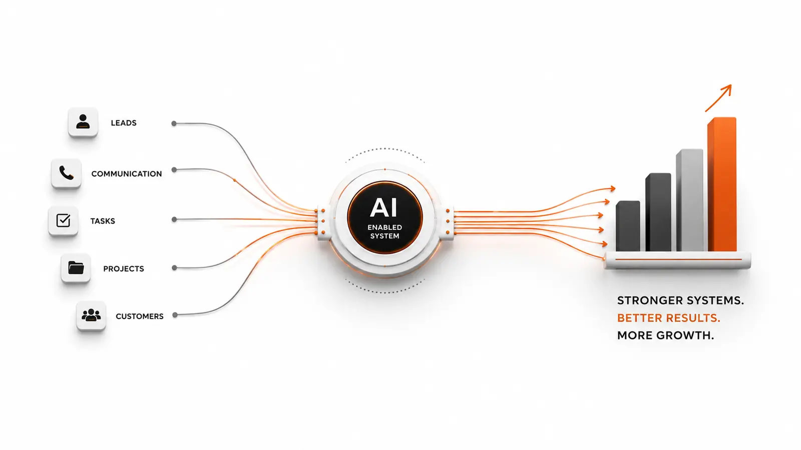 AI-enabled growth operating system