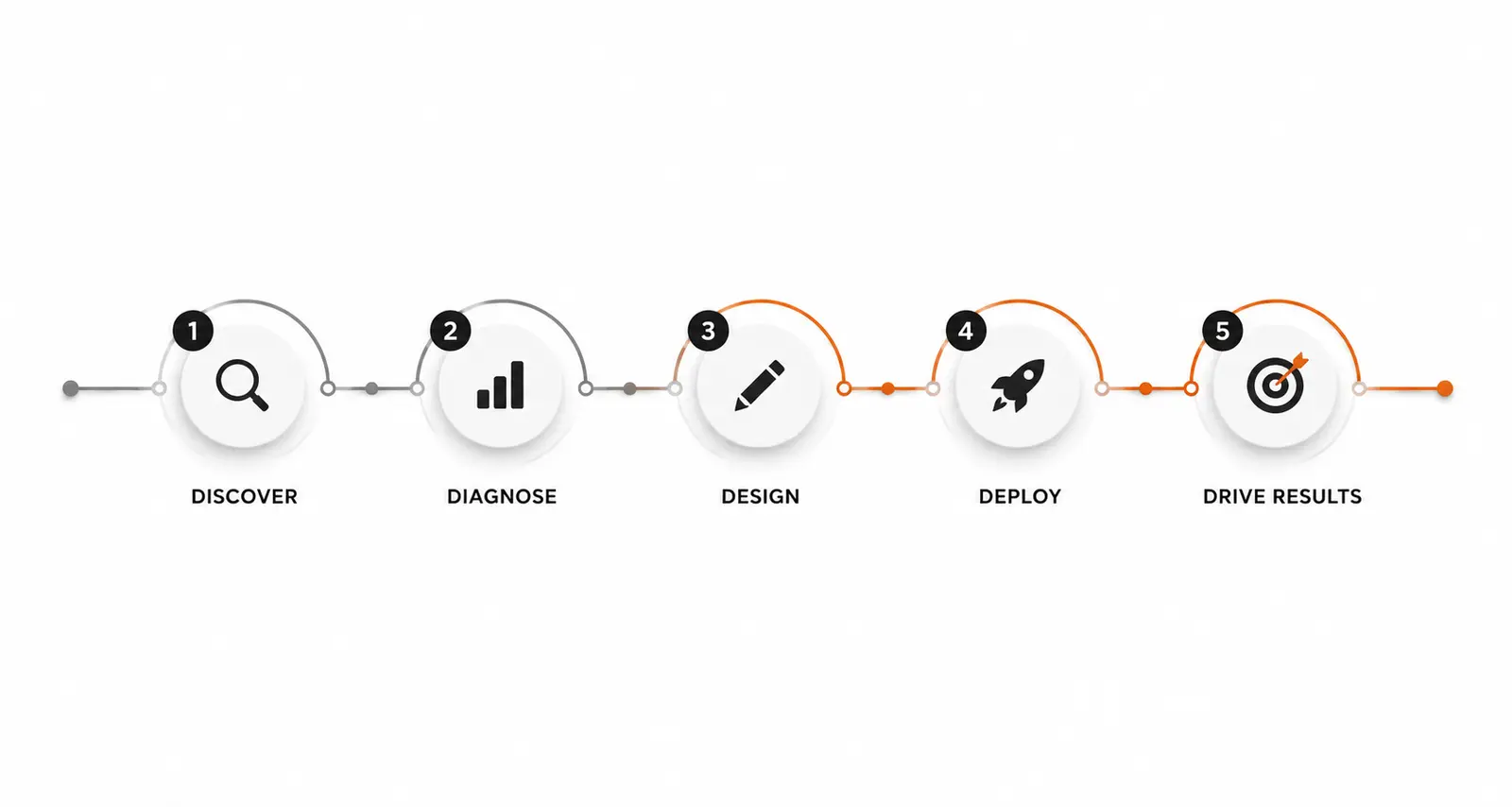 Strategy First AI framework process