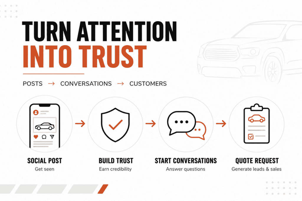 How to Turn Attention Into Trust, Leads, and Sales