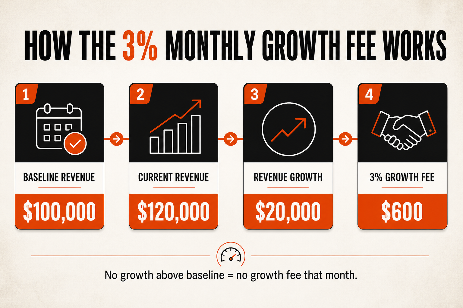 How the 3% Monthly Growth Fee works: baseline revenue, current revenue, revenue growth, and the resulting fee